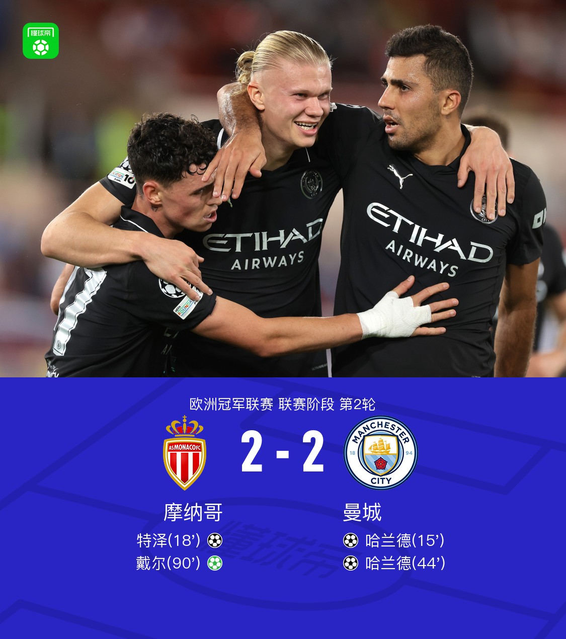 曼城客场2-2摩纳哥，哈兰德双响，戴尔点射绝平