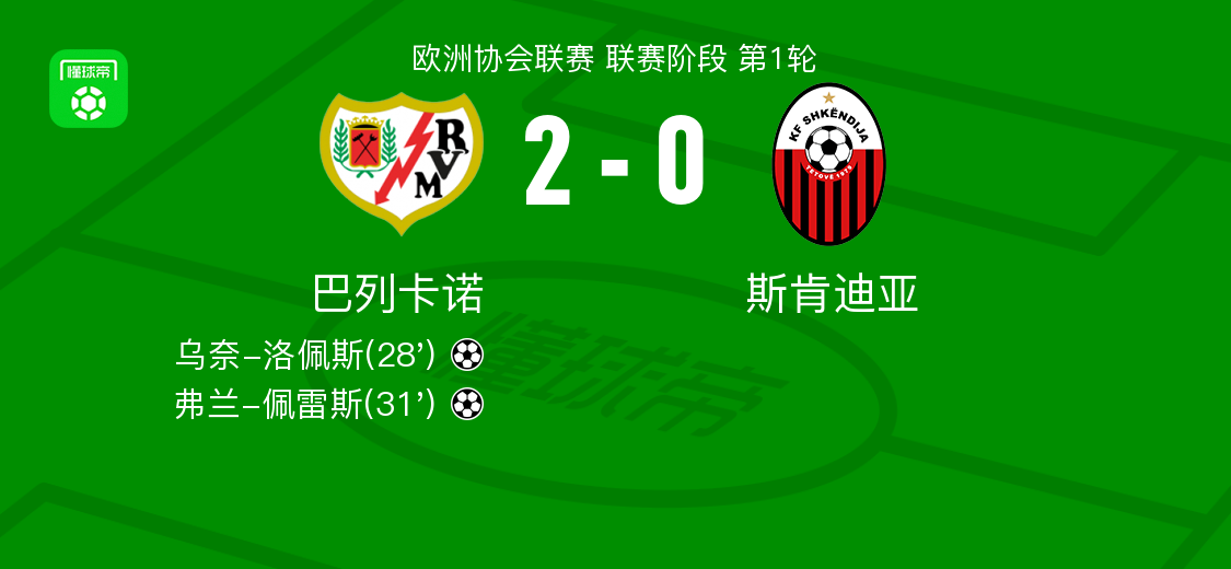 巴列卡诺2-0斯肯迪亚，乌奈-洛佩斯建功，弗兰-佩雷斯锦上添花