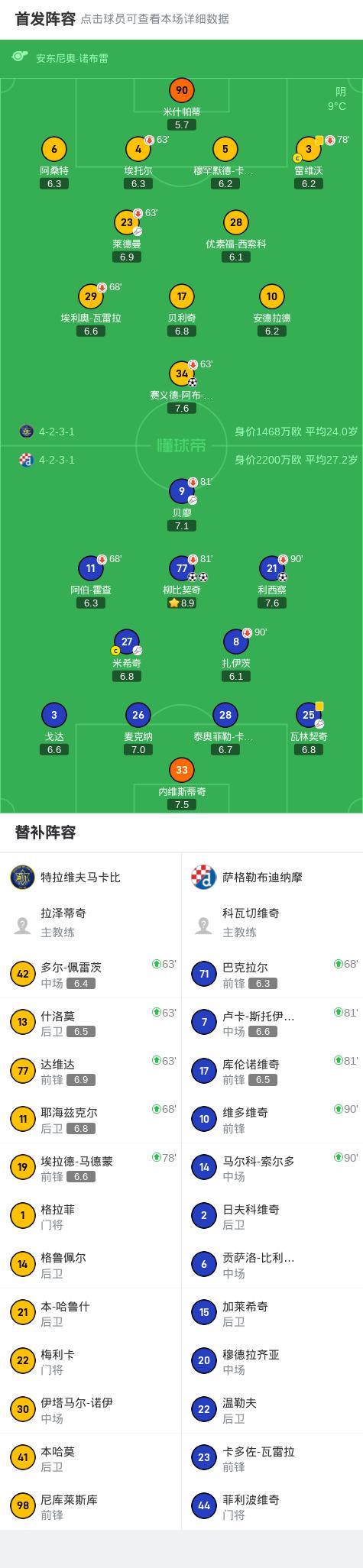 萨格勒布迪纳摩3-1逆转特拉维夫马卡比，柳比契奇双响，利西察建功