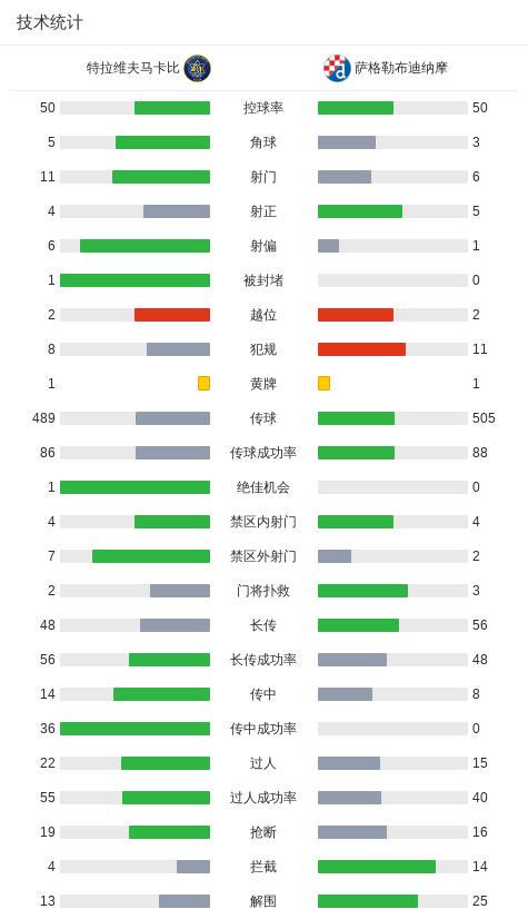 萨格勒布迪纳摩3-1逆转特拉维夫马卡比，柳比契奇双响，利西察建功