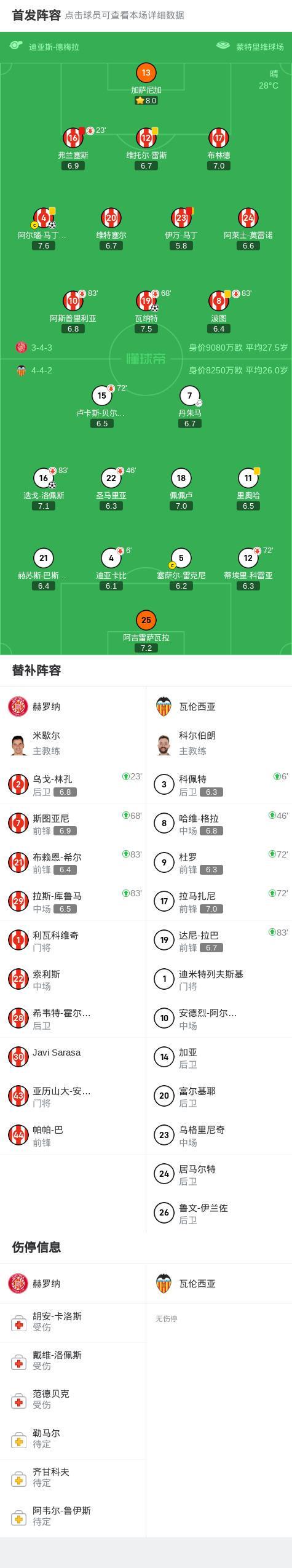 赫罗纳2-1瓦伦西亚，阿尔瑙-马丁内斯建功，瓦纳特破门