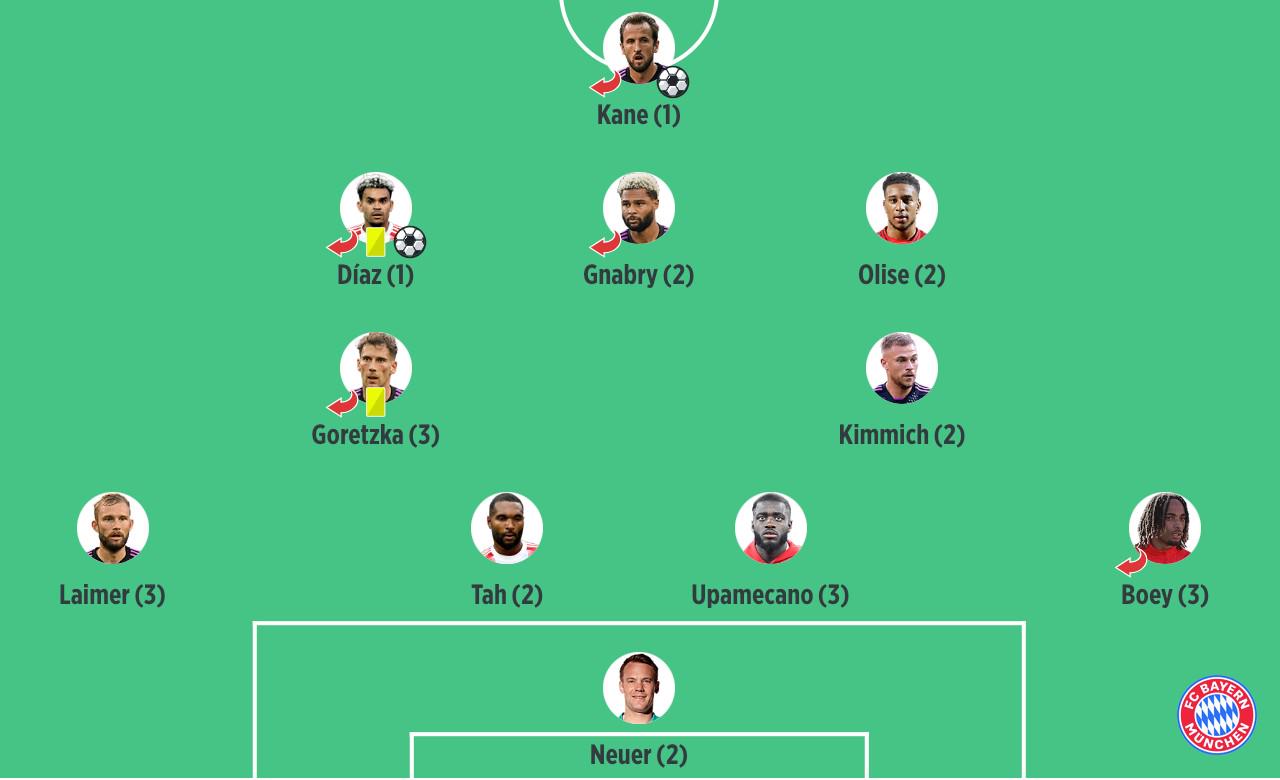 拜仁3-0客胜法兰克福评分：凯恩、路易斯-迪亚斯1分最高