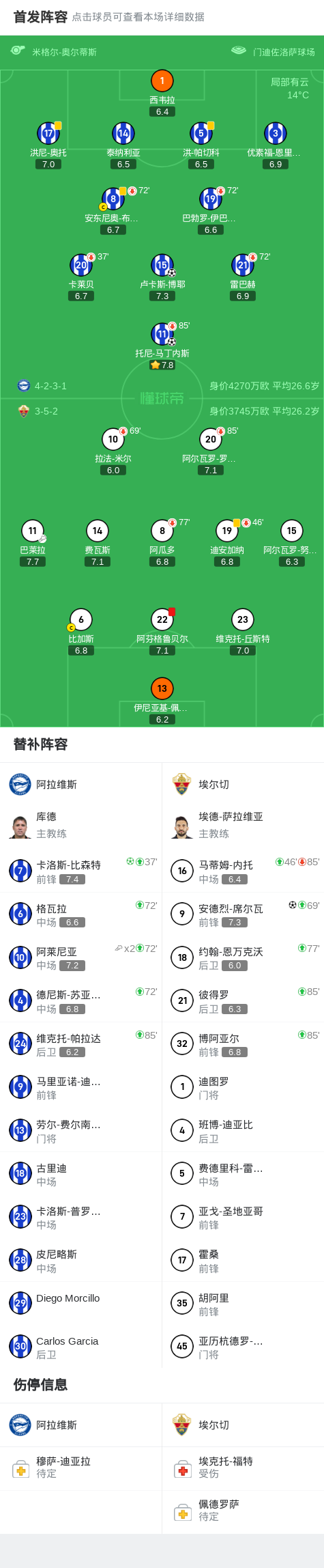 阿拉维斯3-1埃尔切，卢卡斯-博耶、托尼-马丁内斯破门