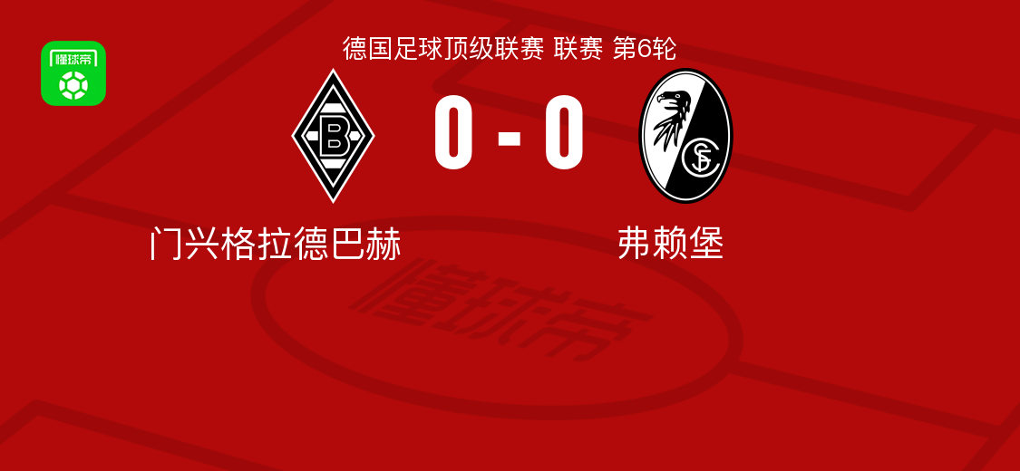 门兴格拉德巴赫0-0弗赖堡，双方破门乏术