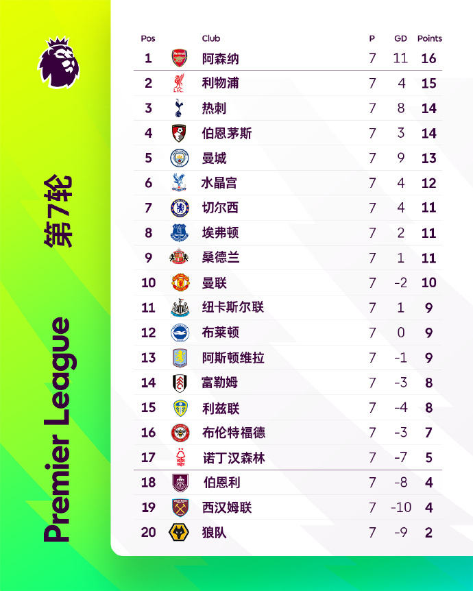 英超积分榜：阿森纳1分优势登顶 利物浦第2曼城升第5