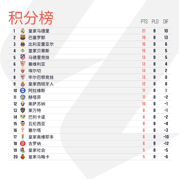 西甲积分榜：皇马2分领跑 巴萨惨败第2马竞落后榜首8分