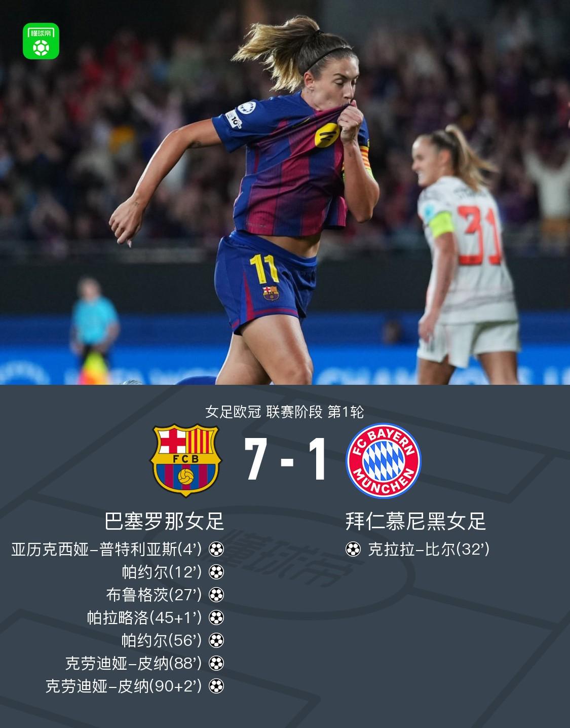 巴萨女足7-1狂胜拜仁女足，克劳迪娅-皮纳、帕约尔均梅开二度
