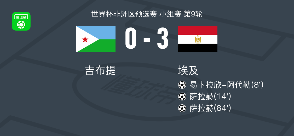 埃及3-0大胜吉布提，萨拉赫双响，易卜拉欣-阿代勒破门