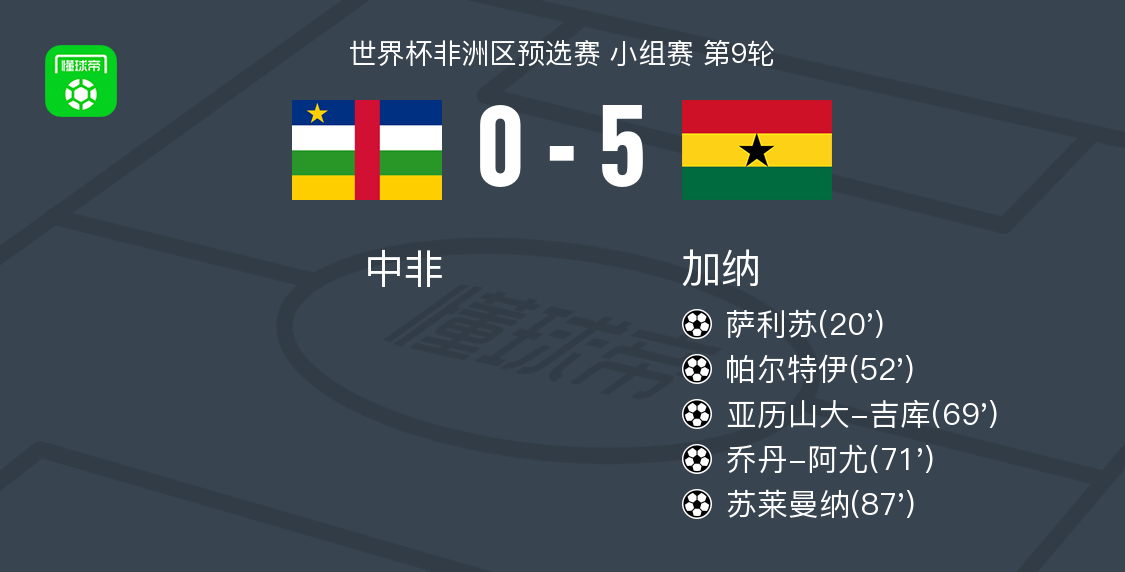 加纳5-0横扫中非，苏莱曼纳破门，乔丹-阿尤2传1射