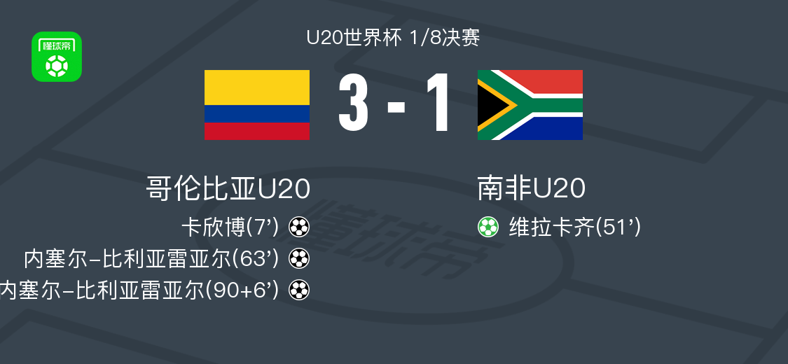 哥伦比亚U20 3-1南非U20，内塞尔-比利亚雷亚尔两球，卡欣博破门