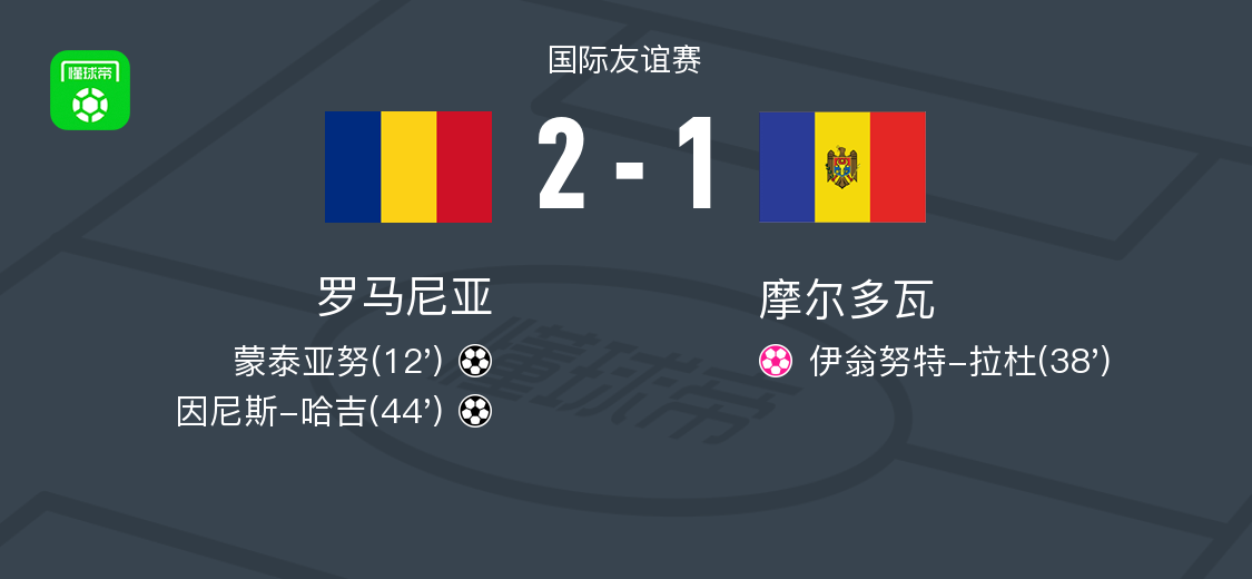 罗马尼亚2-1摩尔多瓦，因尼斯-哈吉破门，蒙泰亚努建功
