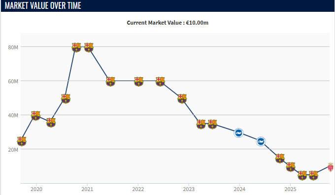 法蒂身价上涨至1000万欧，巅峰身价是18岁的8000万欧