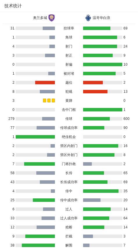 温哥华白浪2-1逆转奥兰多城，托马斯-穆勒、内尔松-皮埃尔破门