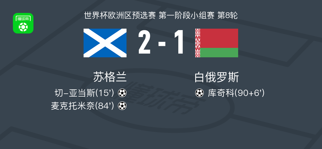 苏格兰2-1白俄罗斯，麦克托米奈破门，切-亚当斯建功