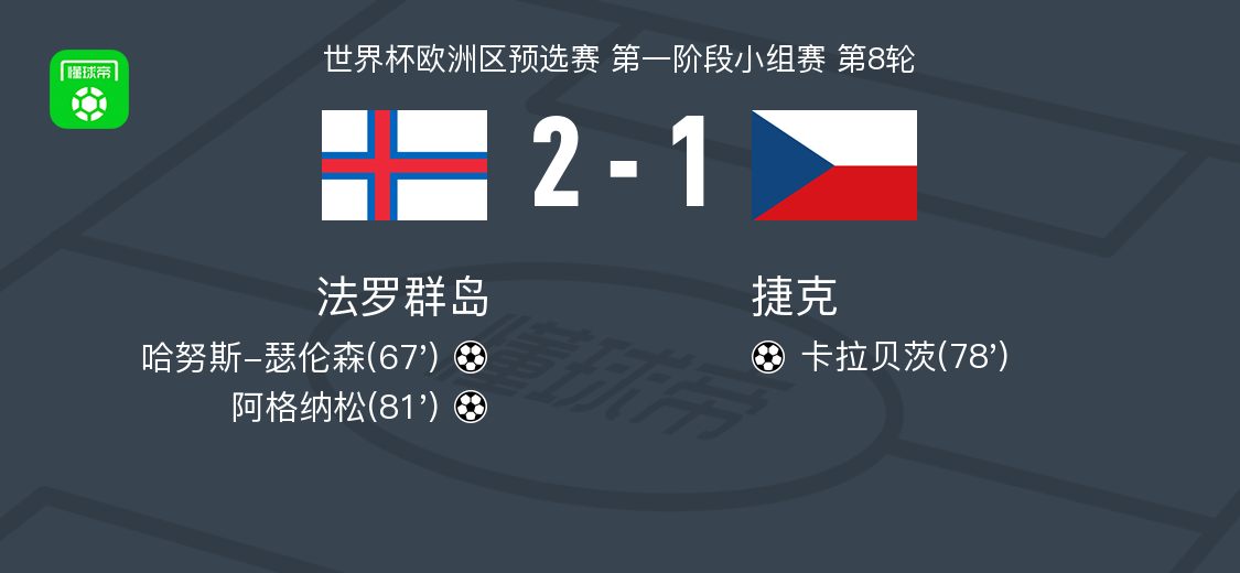 法罗群岛2-1捷克，阿格纳松建功，哈努斯-瑟伦森破门
