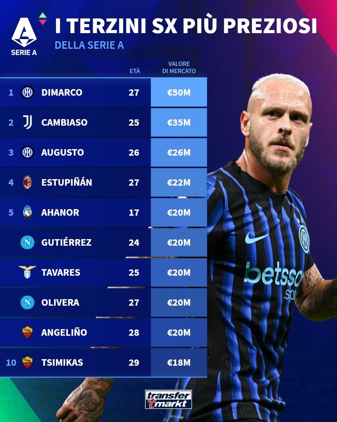 德转列意甲左后卫身价：迪马尔科5000万欧居首，坎比亚索第二