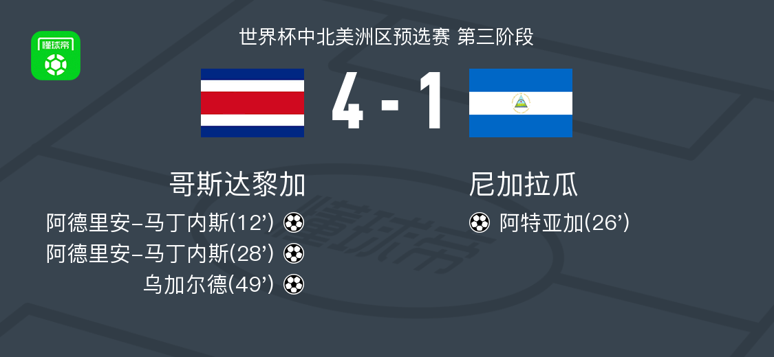 哥斯达黎加4-1大胜尼加拉瓜
