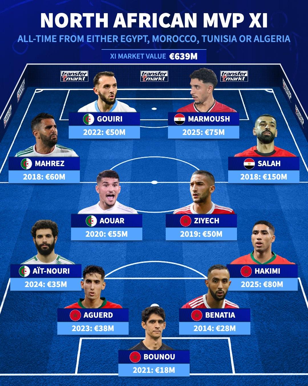 德转北非历史最贵阵容：萨拉赫领衔，阿什拉夫、马尔穆什在列