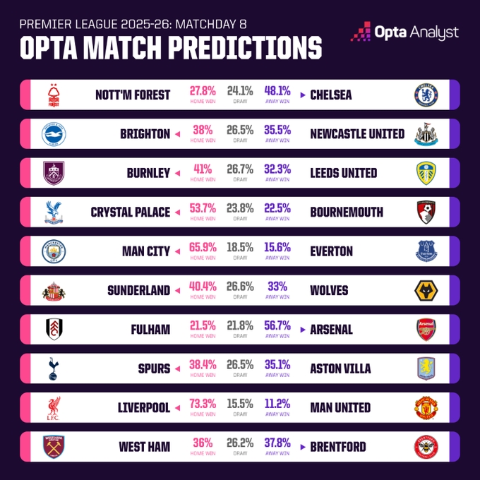 Opta超算预测本轮英超：双红会一边倒！曼联胜率仅11.2%
