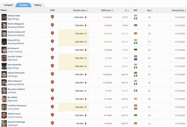 阿森纳球员身价变更：萨卡跌至1.4亿欧，马丁内利下跌1000万欧