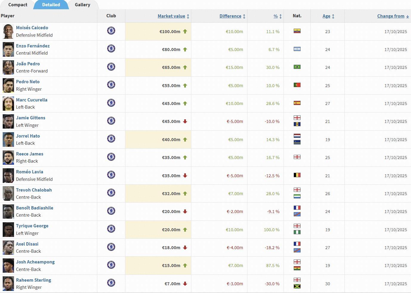 切尔西球员身价变更：凯塞多上涨至1亿欧，佩德罗上涨1500万欧