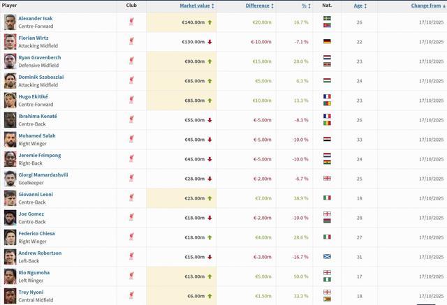 利物浦球员身价变动：伊萨克身价上升2000万欧，维尔茨下跌1000万欧