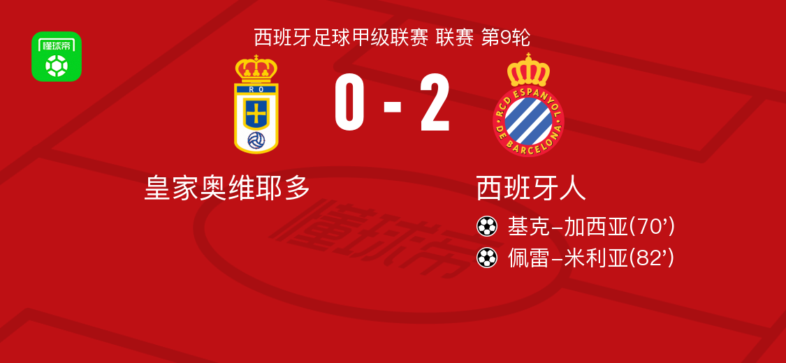 西班牙人2-0皇家奥维耶多，基克-加西亚破门，佩雷-米利亚锁定胜局