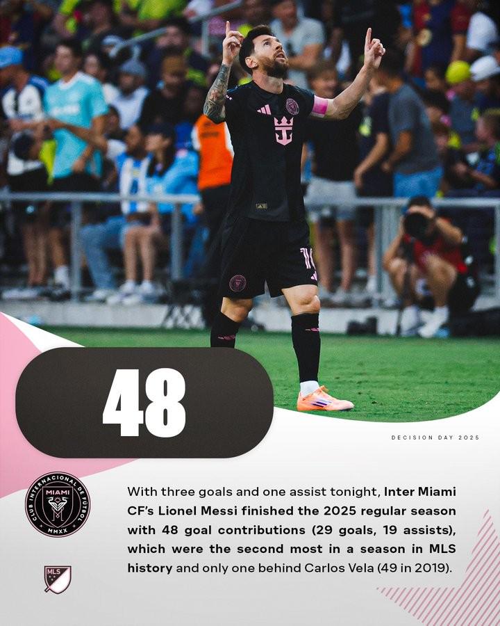 梅西造48球位列MLS历史第二，仅次于贝拉34球15助的49球纪录