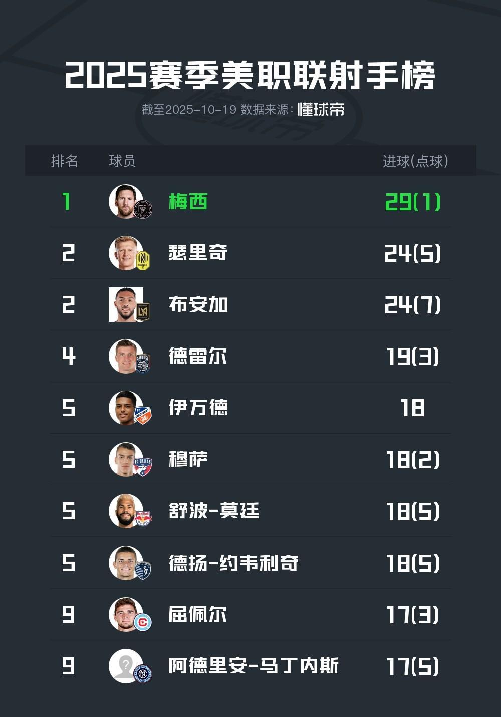28场比赛打入29球，梅西赢得本赛季美职联金靴奖