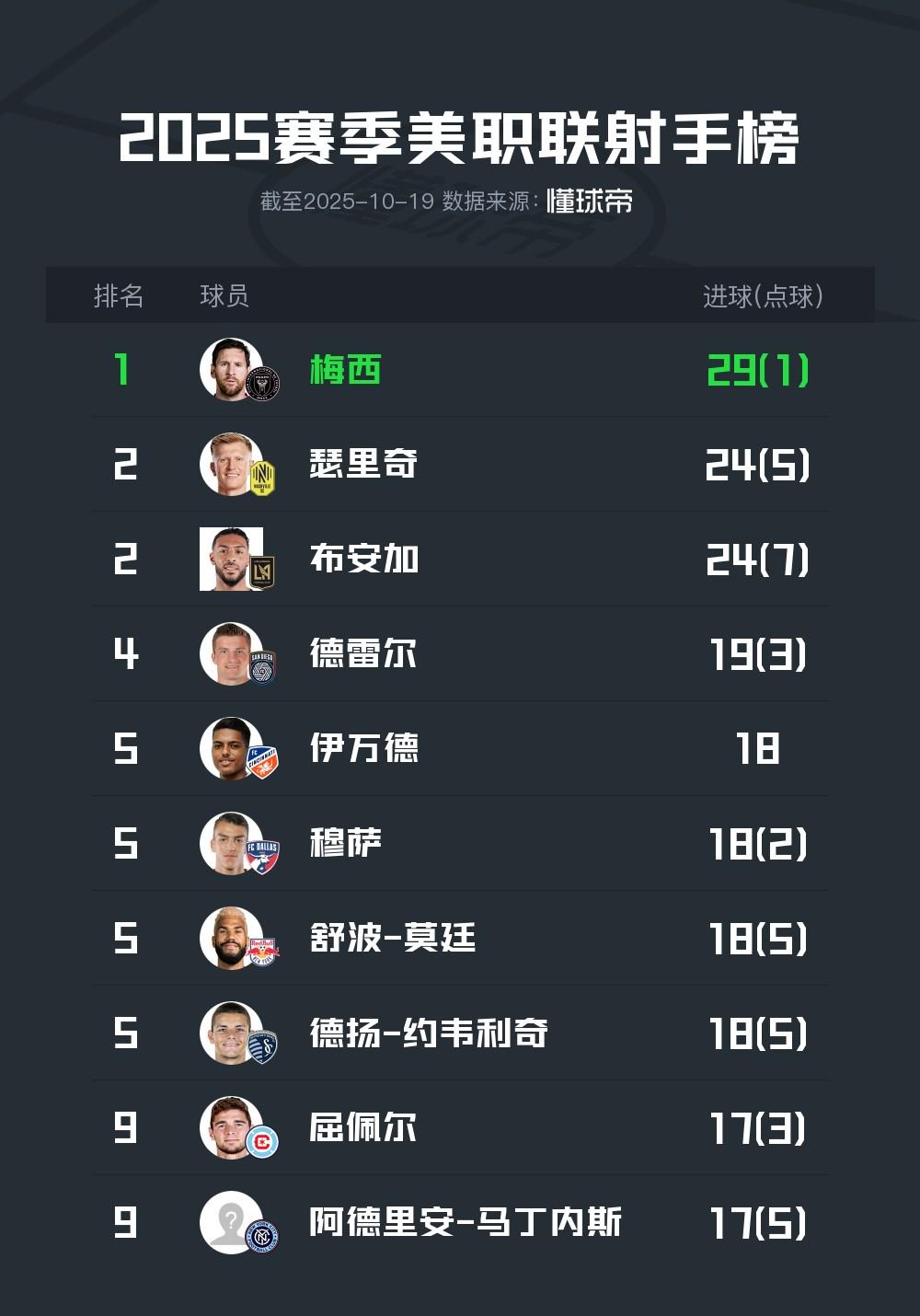 28场比赛打入29球，梅西赢得本赛季美职联金靴奖
