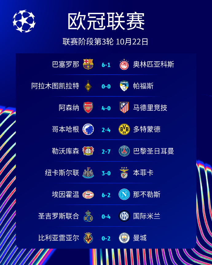 进球之夜！单个比赛日9场43球创欧冠历史第二高场均进球纪录