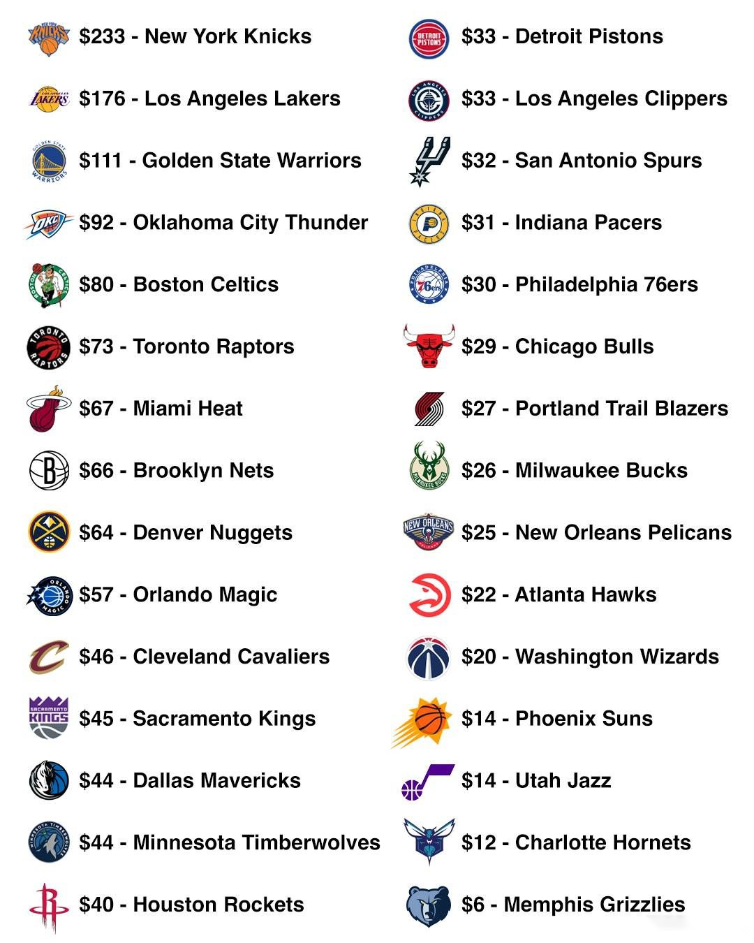 NBA各队主场揭幕战最低门票：尼克斯233元居首，开拓者27元，灰熊仅6元