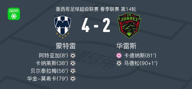 蒙特雷4-2华雷斯，华金-莫希卡破门，贝尔泰拉梅传射