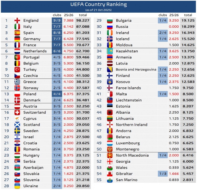 本赛季欧战最新积分：五大联赛英超7.388分最多