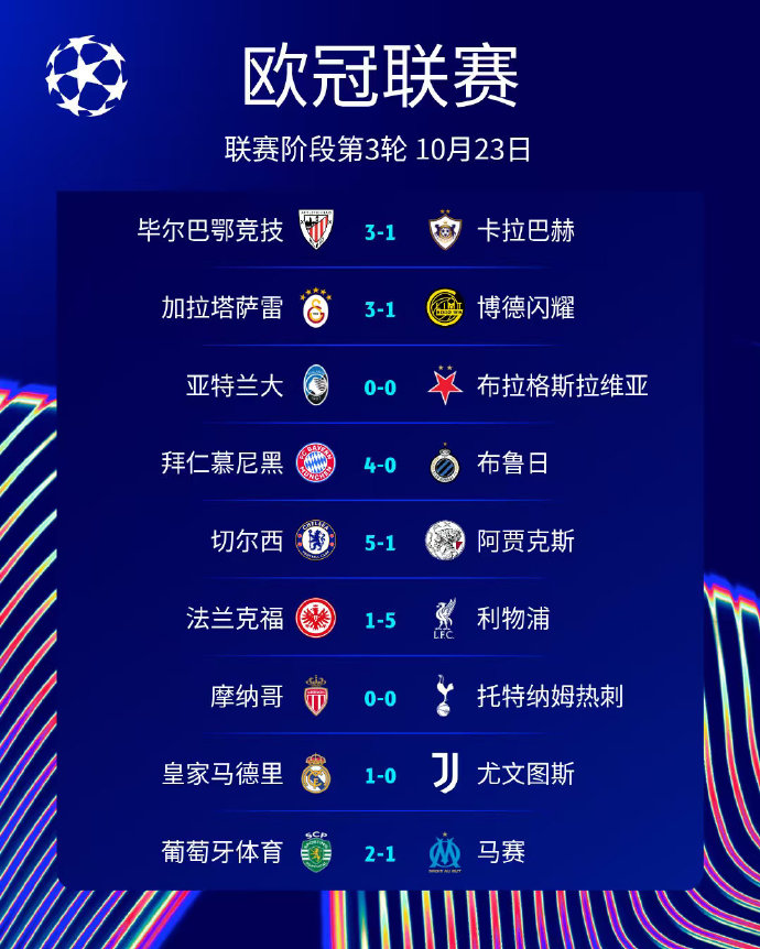 欧冠积分榜：巴黎拜仁国米阿森纳皇马3连胜 两队0分垫底