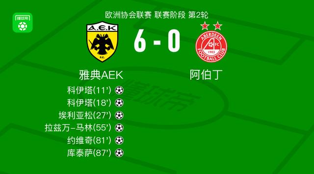 雅典AEK6-0血洗阿伯丁，科伊塔梅开二度，库泰萨建功