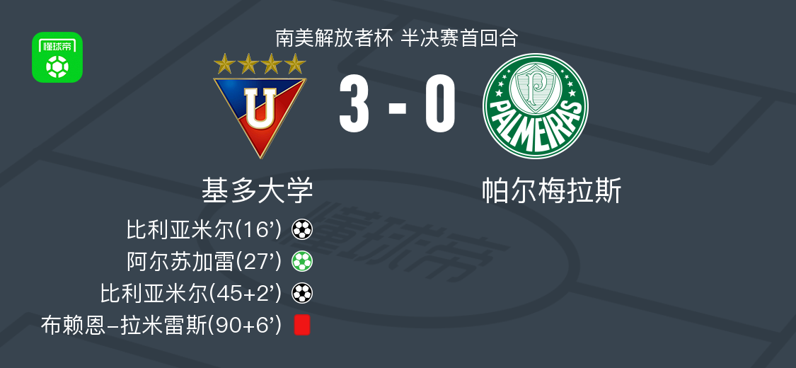 基多大学3-0大胜帕尔梅拉斯，比利亚米尔双响，阿尔苏加雷点射破门