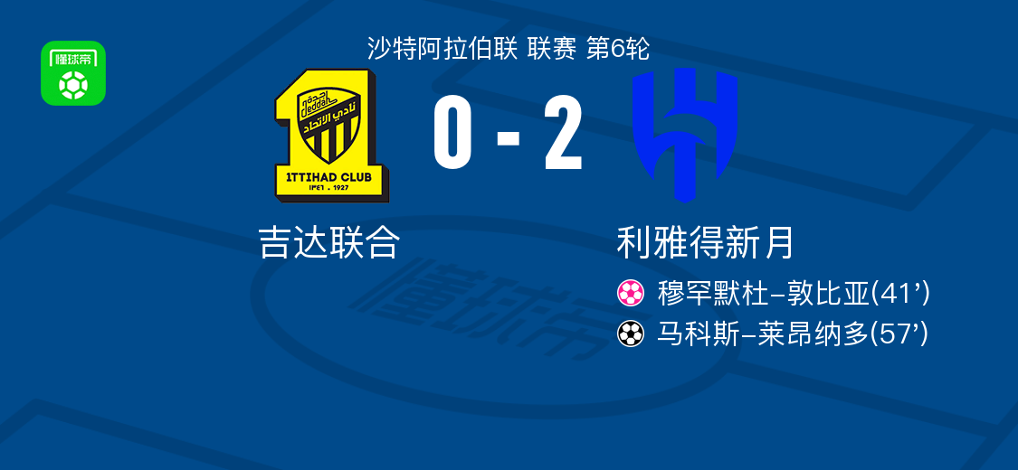 利雅得新月2-0吉达联合，马科斯-莱昂纳多破门