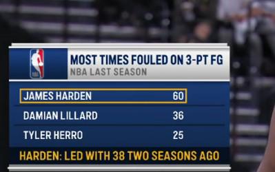 哈登上赛季共造三分犯规60次，断崖领先第二名利拉德的36次