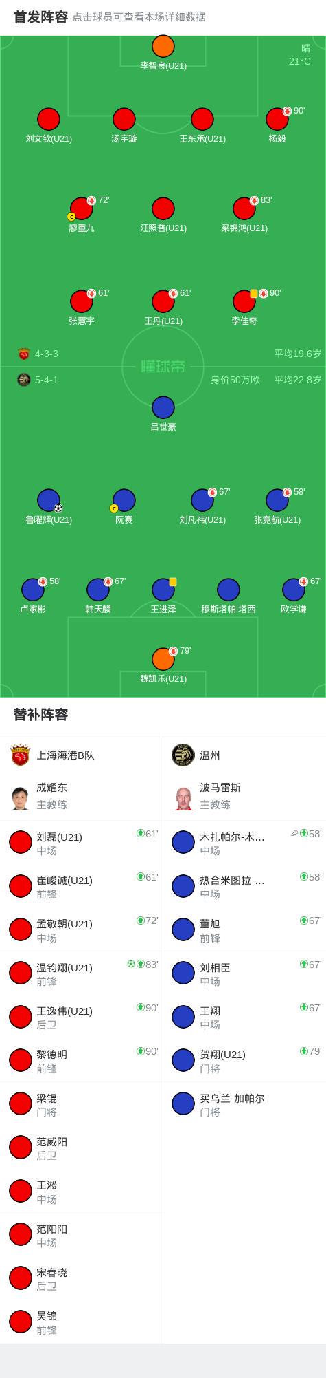 上海海港B队1-1温州，鲁曜辉先拔头筹，温钧翔扳平