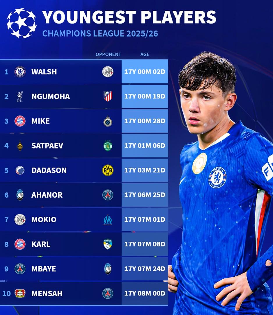 本赛季欧冠最年轻出场球员前10：切尔西小将雷吉-沃尔什第1