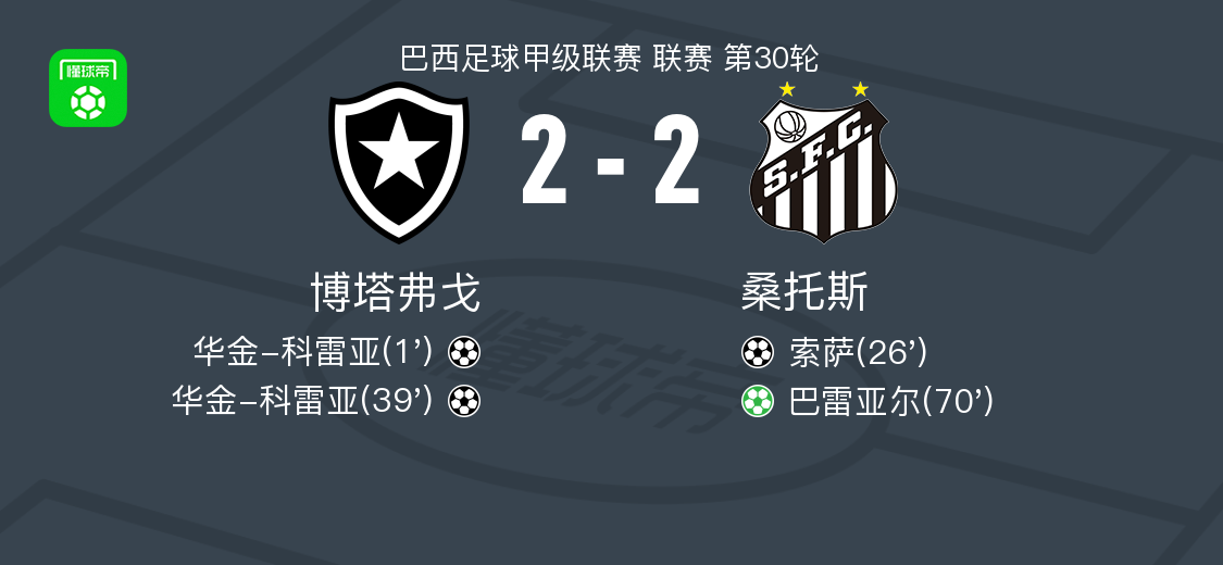 博塔弗戈2-2桑托斯，华金-科雷亚先拔头筹，巴雷亚尔救主