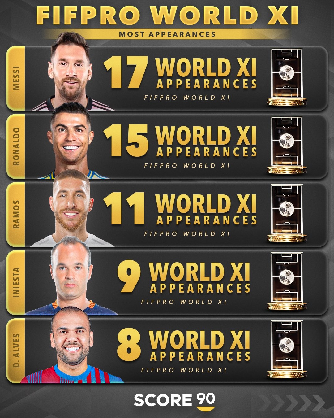 梅西17次、C罗15次入选年度最佳阵 毫无悬念排在前两位