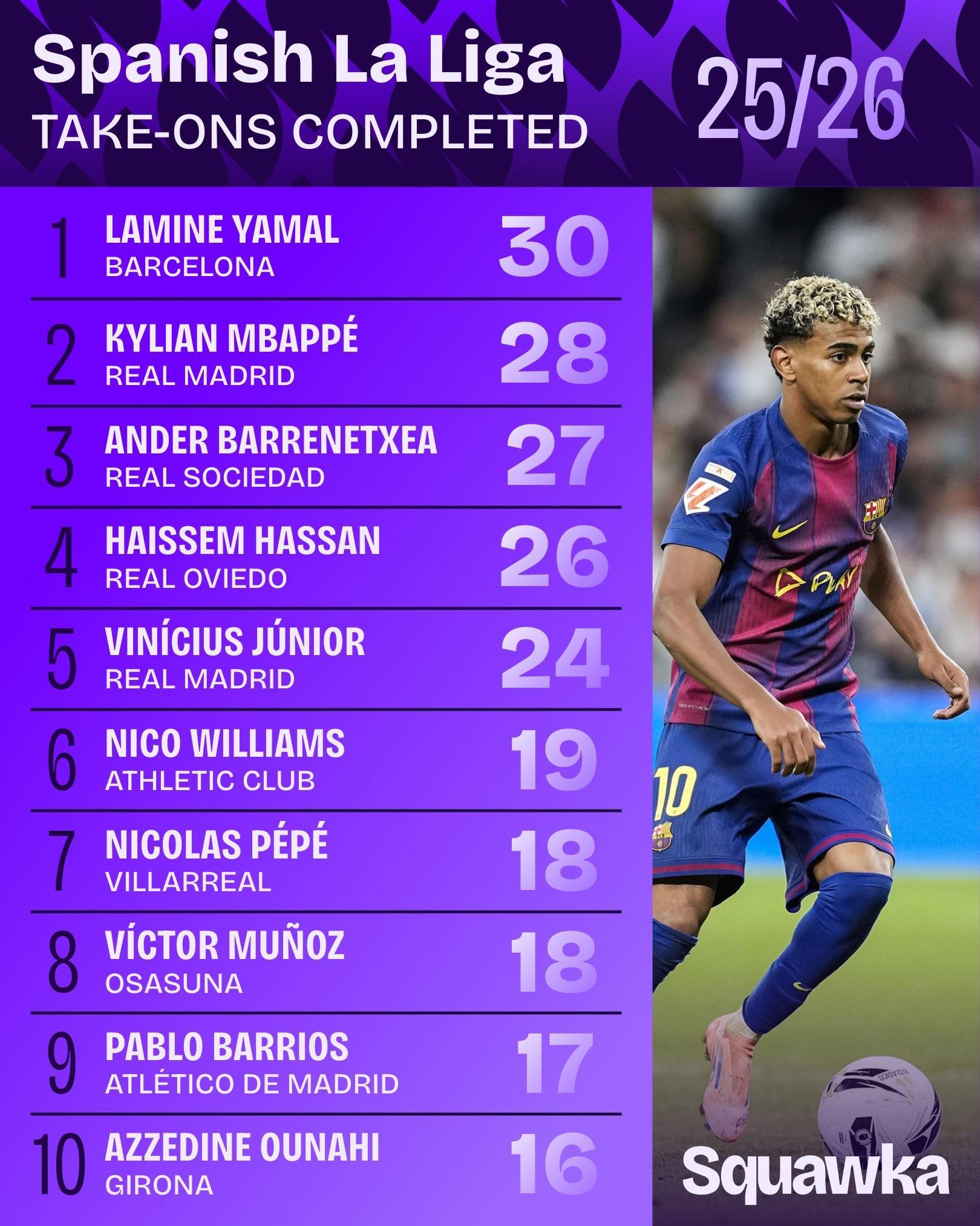 本赛季西甲完成过人最多榜：亚马尔30次居首，姆巴佩28次第二