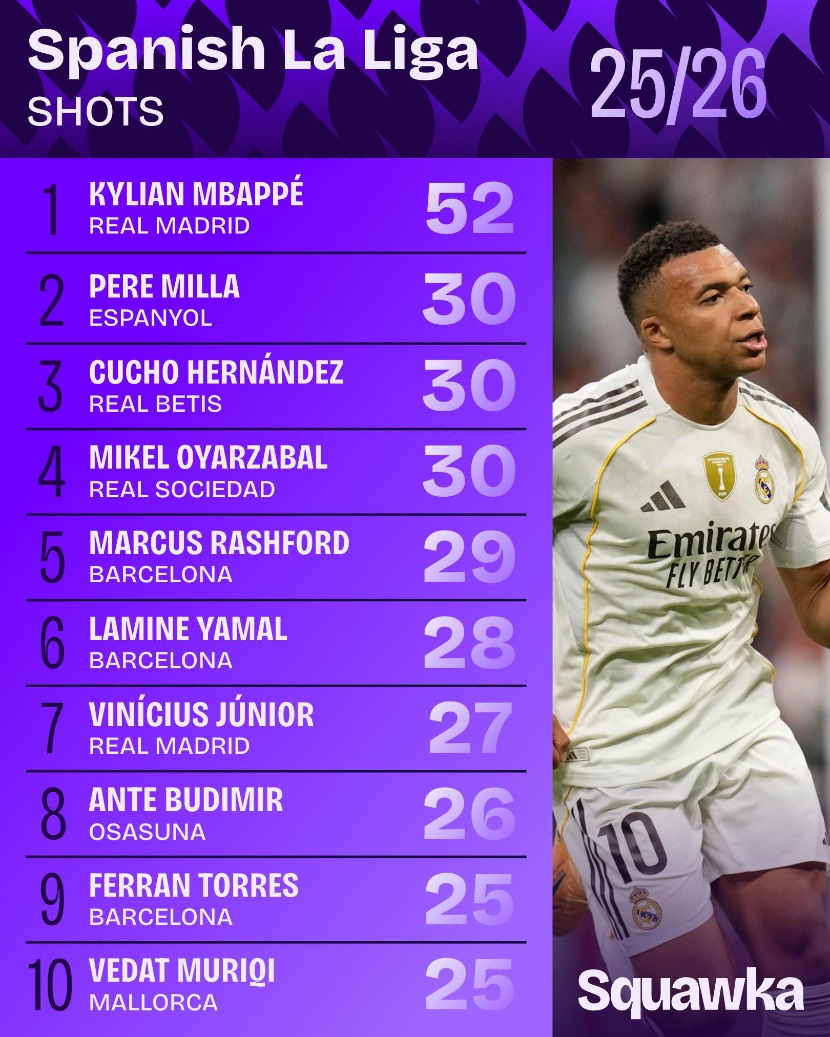 52次，姆巴佩射门数领跑五大联赛，比第二名哈兰德多15次