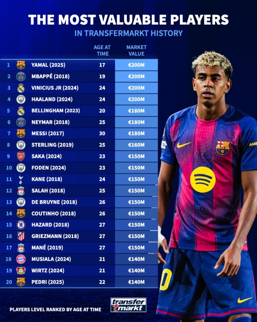 德转历史身价前30：17岁亚马尔2亿欧 30岁梅西1.8亿