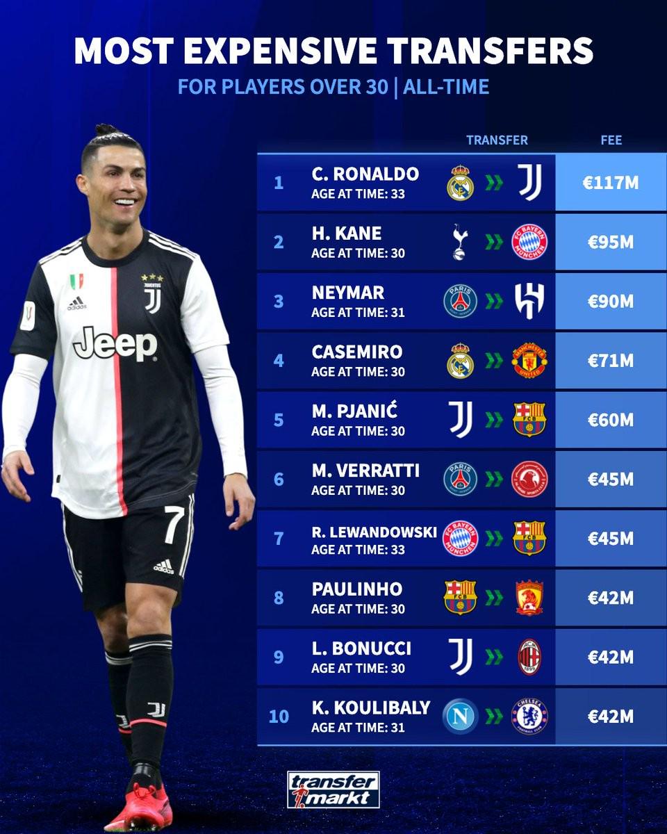 德转统计30岁以上球员转会费榜：C罗居首，凯恩内马尔分列二三