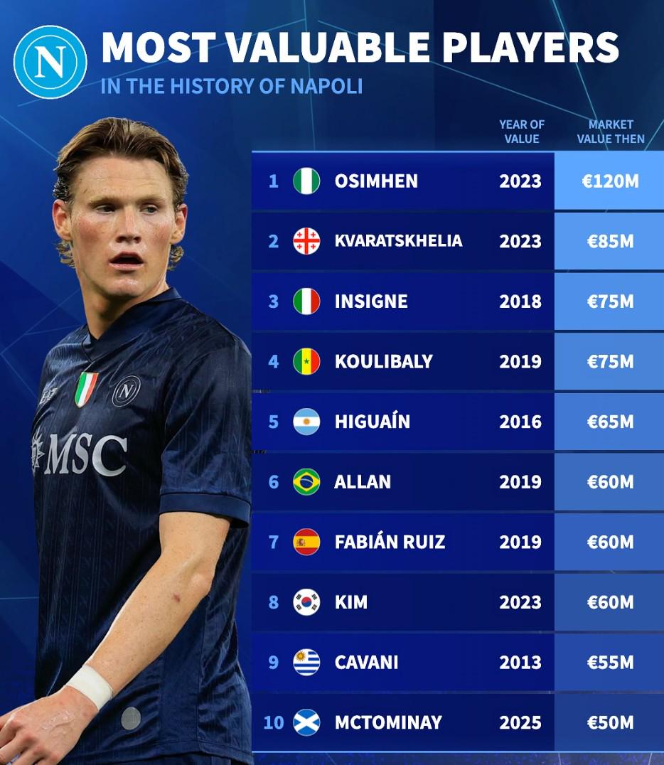 那不勒斯队史身价前10：奥斯梅恩1.2亿第1，麦克托米奈第10
