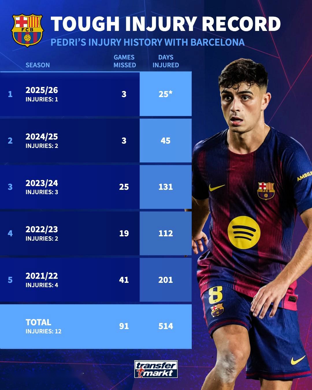 佩德里遭遇加盟巴萨后第12次受伤，总伤缺时间或达514天