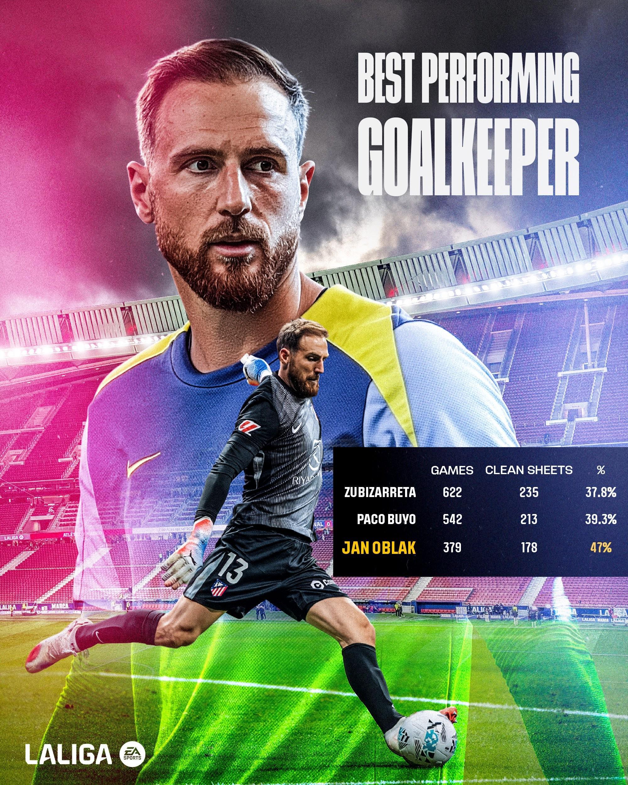 超越圣卡西，奥布拉克零封总场数升至西甲历史第三